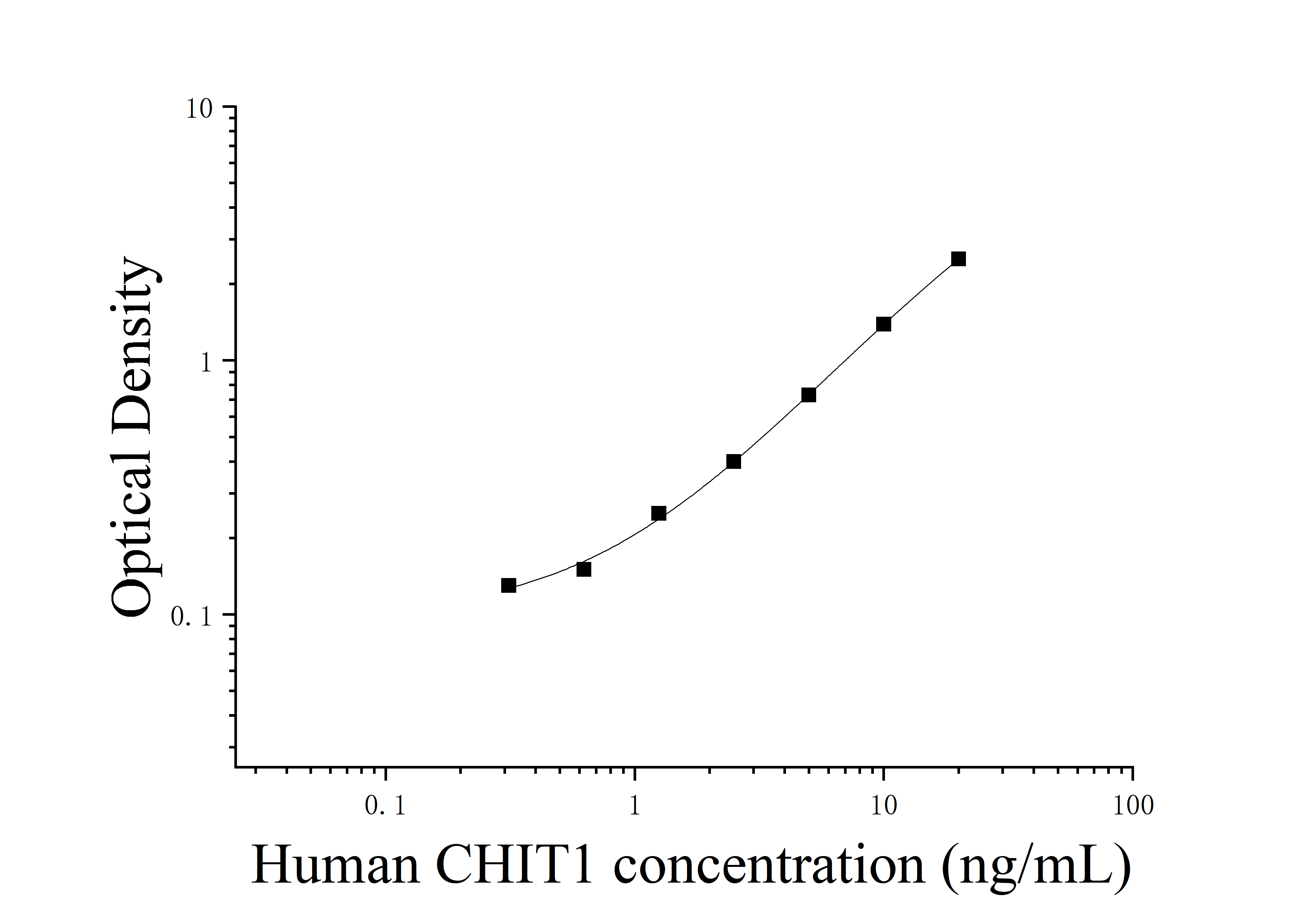 Human Chitinase 1 (CHIT1) ELISA Kit Human Chitinase 1 (CHIT1) ELISA Kit